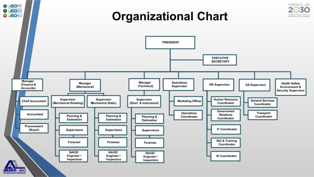 aamco organization chart